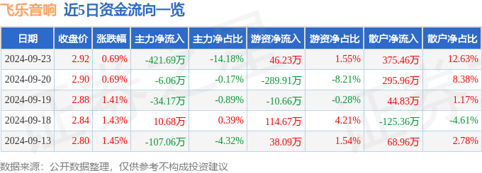 0651）9月23日主力资金净卖出42169万元凯时ag旗舰厅登录股票行情快报：飞乐音响（60(图2)